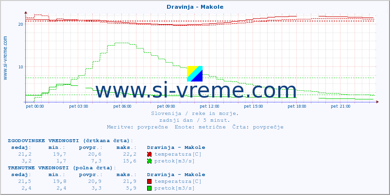 POVPREČJE :: Dravinja - Makole :: temperatura | pretok | višina :: zadnji dan / 5 minut.