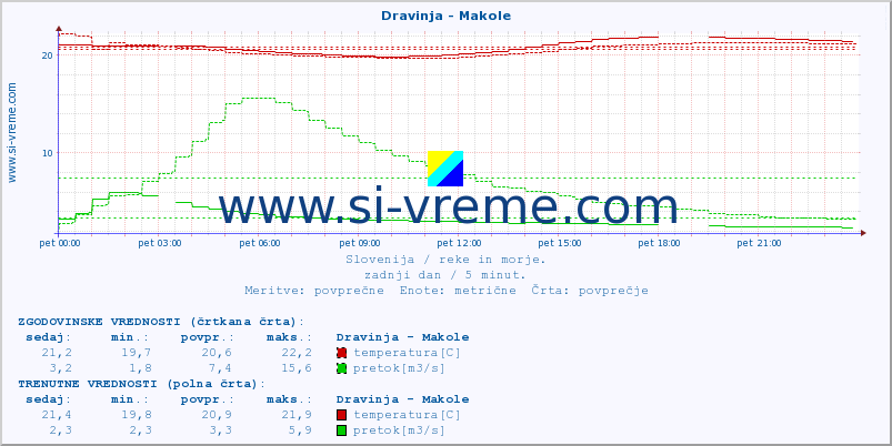 POVPREČJE :: Dravinja - Makole :: temperatura | pretok | višina :: zadnji dan / 5 minut.