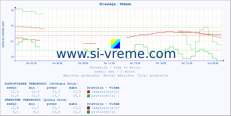 POVPREČJE :: Dravinja - Videm :: temperatura | pretok | višina :: zadnji dan / 5 minut.