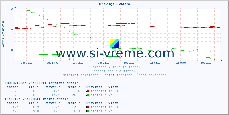 POVPREČJE :: Dravinja - Videm :: temperatura | pretok | višina :: zadnji dan / 5 minut.