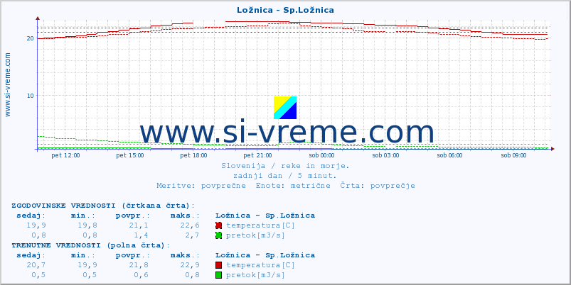 POVPREČJE :: Ložnica - Sp.Ložnica :: temperatura | pretok | višina :: zadnji dan / 5 minut.