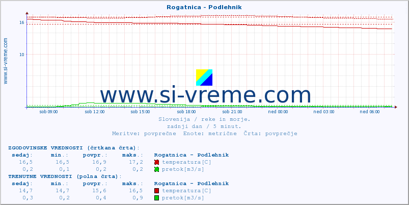 POVPREČJE :: Rogatnica - Podlehnik :: temperatura | pretok | višina :: zadnji dan / 5 minut.