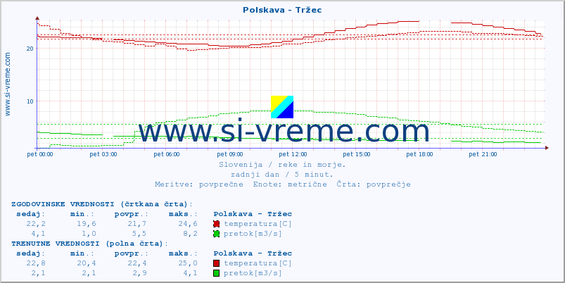 POVPREČJE :: Polskava - Tržec :: temperatura | pretok | višina :: zadnji dan / 5 minut.