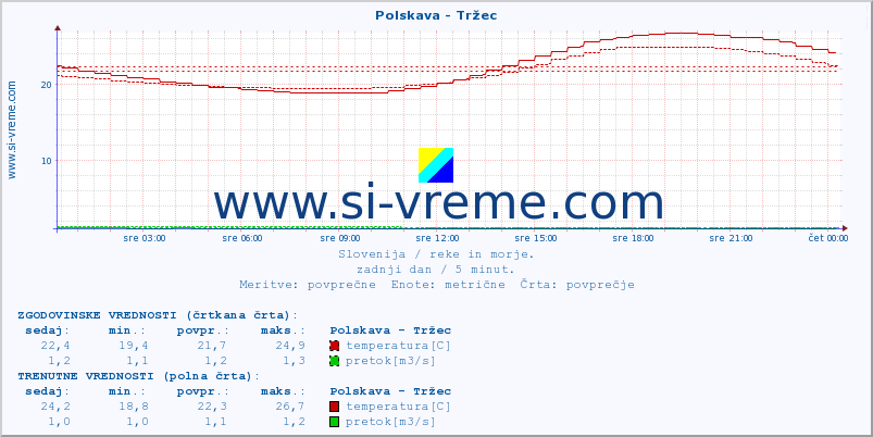 POVPREČJE :: Polskava - Tržec :: temperatura | pretok | višina :: zadnji dan / 5 minut.