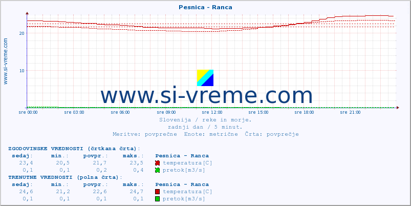 POVPREČJE :: Pesnica - Ranca :: temperatura | pretok | višina :: zadnji dan / 5 minut.