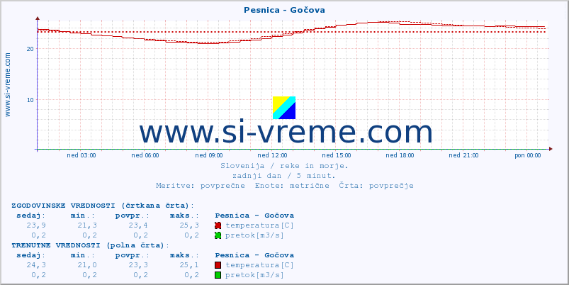 POVPREČJE :: Pesnica - Gočova :: temperatura | pretok | višina :: zadnji dan / 5 minut.