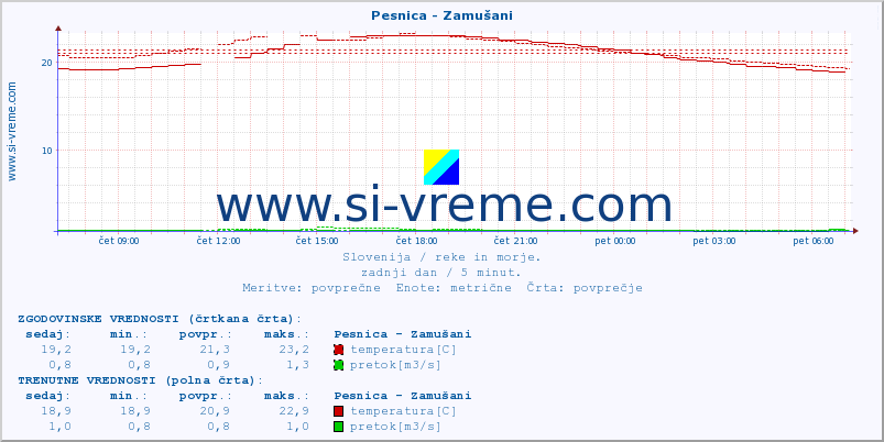 POVPREČJE :: Pesnica - Zamušani :: temperatura | pretok | višina :: zadnji dan / 5 minut.