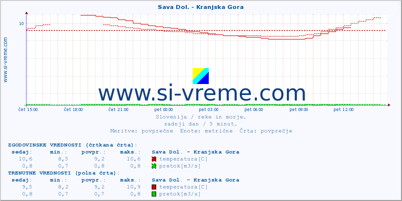 POVPREČJE :: Sava Dol. - Kranjska Gora :: temperatura | pretok | višina :: zadnji dan / 5 minut.