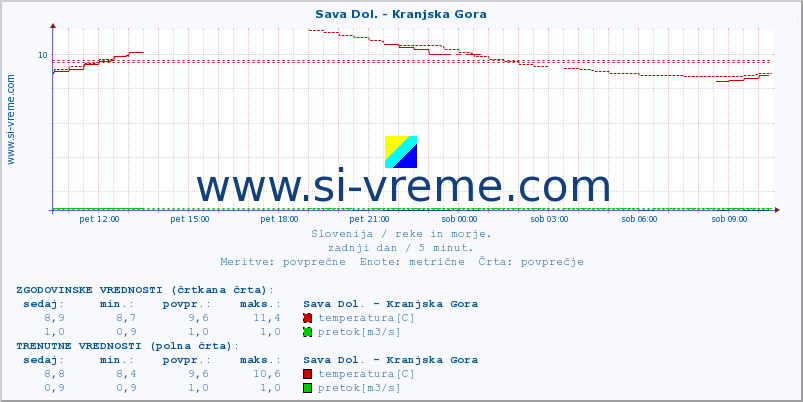 POVPREČJE :: Sava Dol. - Kranjska Gora :: temperatura | pretok | višina :: zadnji dan / 5 minut.