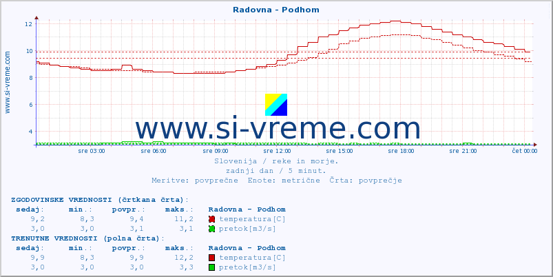 POVPREČJE :: Radovna - Podhom :: temperatura | pretok | višina :: zadnji dan / 5 minut.