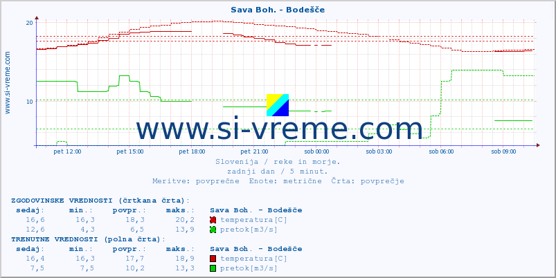 POVPREČJE :: Sava Boh. - Bodešče :: temperatura | pretok | višina :: zadnji dan / 5 minut.