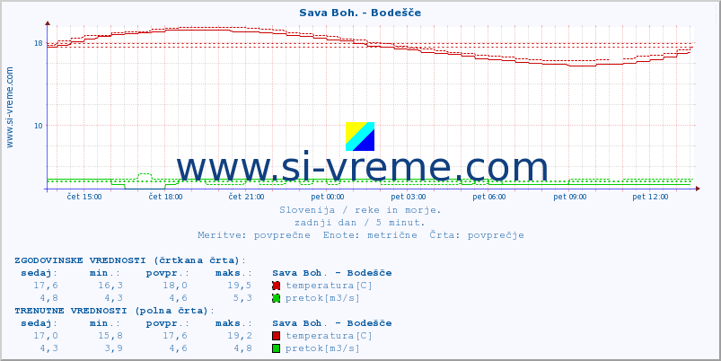 POVPREČJE :: Sava Boh. - Bodešče :: temperatura | pretok | višina :: zadnji dan / 5 minut.