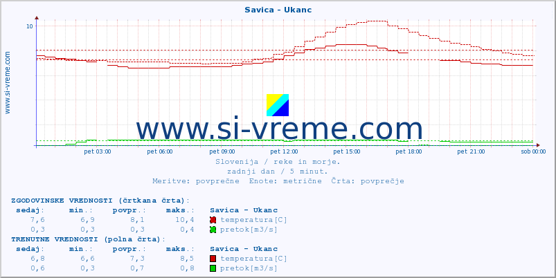 POVPREČJE :: Savica - Ukanc :: temperatura | pretok | višina :: zadnji dan / 5 minut.