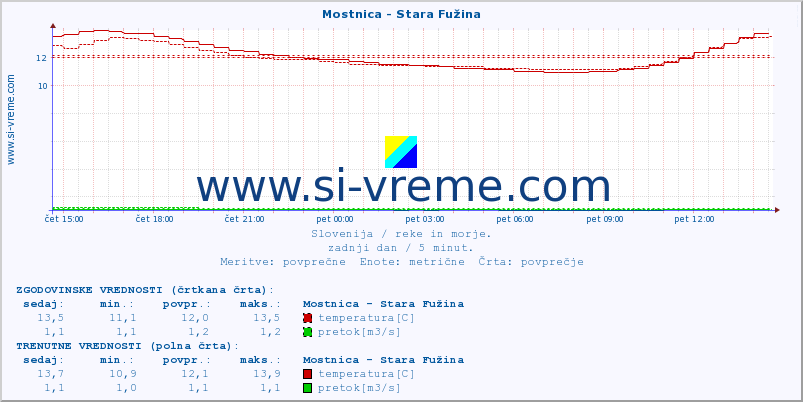 POVPREČJE :: Mostnica - Stara Fužina :: temperatura | pretok | višina :: zadnji dan / 5 minut.