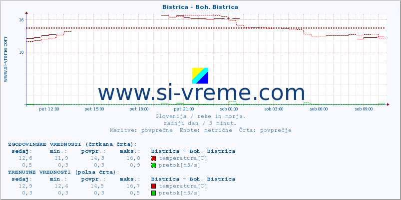 POVPREČJE :: Bistrica - Boh. Bistrica :: temperatura | pretok | višina :: zadnji dan / 5 minut.