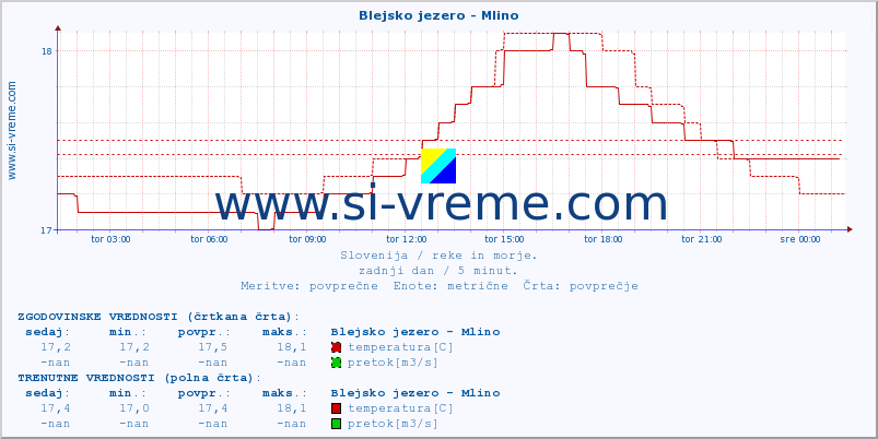 POVPREČJE :: Blejsko jezero - Mlino :: temperatura | pretok | višina :: zadnji dan / 5 minut.