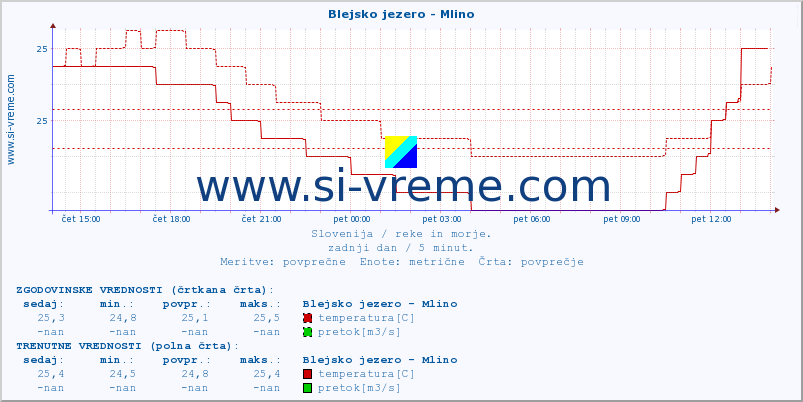 POVPREČJE :: Blejsko jezero - Mlino :: temperatura | pretok | višina :: zadnji dan / 5 minut.