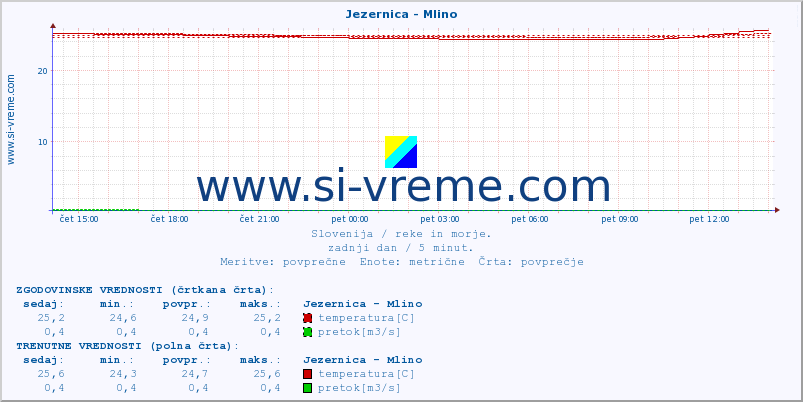 POVPREČJE :: Jezernica - Mlino :: temperatura | pretok | višina :: zadnji dan / 5 minut.