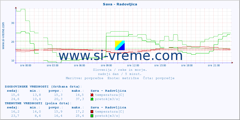 POVPREČJE :: Sava - Radovljica :: temperatura | pretok | višina :: zadnji dan / 5 minut.