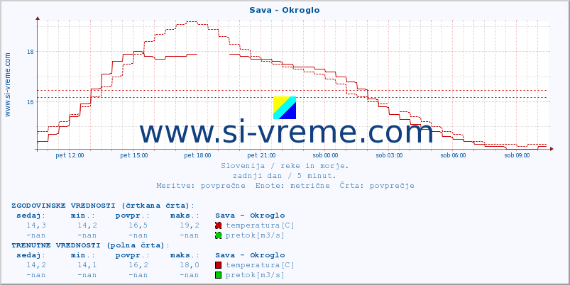 POVPREČJE :: Sava - Okroglo :: temperatura | pretok | višina :: zadnji dan / 5 minut.