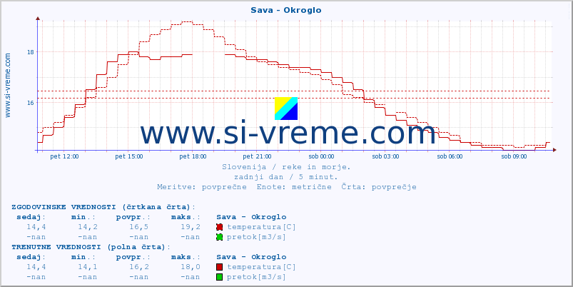 POVPREČJE :: Sava - Okroglo :: temperatura | pretok | višina :: zadnji dan / 5 minut.