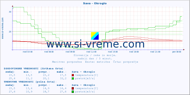 POVPREČJE :: Sava - Okroglo :: temperatura | pretok | višina :: zadnji dan / 5 minut.