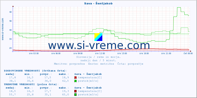 POVPREČJE :: Sava - Šentjakob :: temperatura | pretok | višina :: zadnji dan / 5 minut.