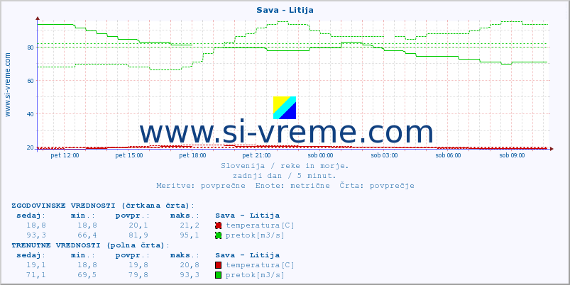 POVPREČJE :: Sava - Litija :: temperatura | pretok | višina :: zadnji dan / 5 minut.