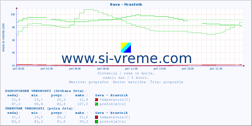 POVPREČJE :: Sava - Hrastnik :: temperatura | pretok | višina :: zadnji dan / 5 minut.