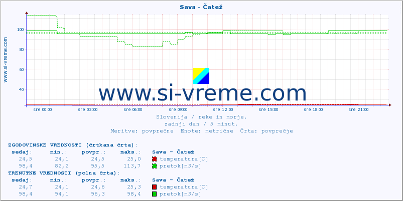 POVPREČJE :: Sava - Čatež :: temperatura | pretok | višina :: zadnji dan / 5 minut.