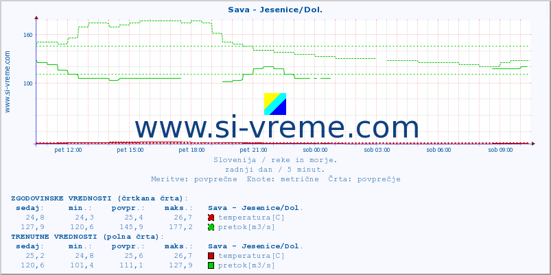 POVPREČJE :: Sava - Jesenice/Dol. :: temperatura | pretok | višina :: zadnji dan / 5 minut.