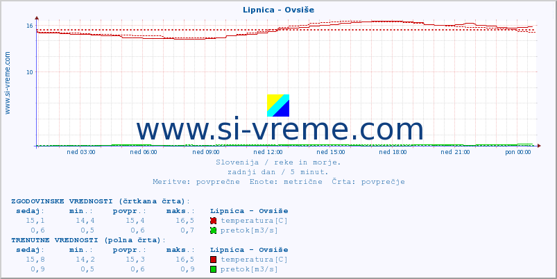 POVPREČJE :: Lipnica - Ovsiše :: temperatura | pretok | višina :: zadnji dan / 5 minut.