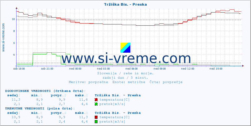 POVPREČJE :: Tržiška Bis. - Preska :: temperatura | pretok | višina :: zadnji dan / 5 minut.