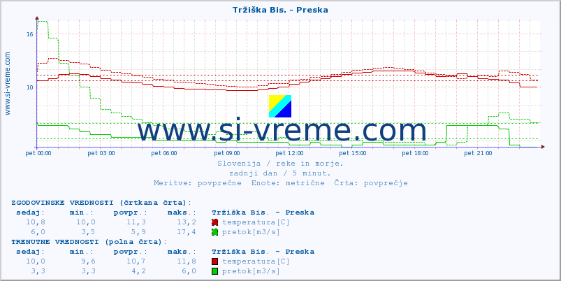 POVPREČJE :: Tržiška Bis. - Preska :: temperatura | pretok | višina :: zadnji dan / 5 minut.