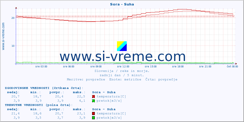 POVPREČJE :: Sora - Suha :: temperatura | pretok | višina :: zadnji dan / 5 minut.