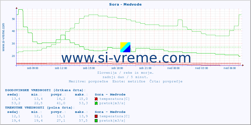 POVPREČJE :: Sora - Medvode :: temperatura | pretok | višina :: zadnji dan / 5 minut.