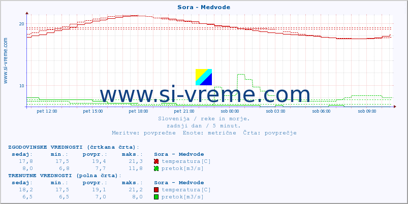 POVPREČJE :: Sora - Medvode :: temperatura | pretok | višina :: zadnji dan / 5 minut.