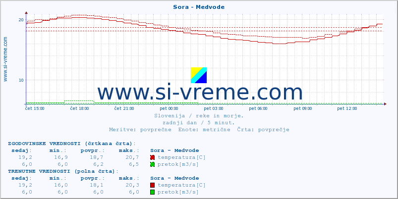 POVPREČJE :: Sora - Medvode :: temperatura | pretok | višina :: zadnji dan / 5 minut.