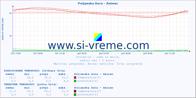 POVPREČJE :: Poljanska Sora - Zminec :: temperatura | pretok | višina :: zadnji dan / 5 minut.