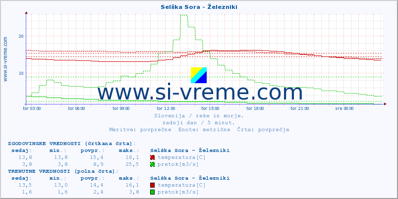 POVPREČJE :: Selška Sora - Železniki :: temperatura | pretok | višina :: zadnji dan / 5 minut.