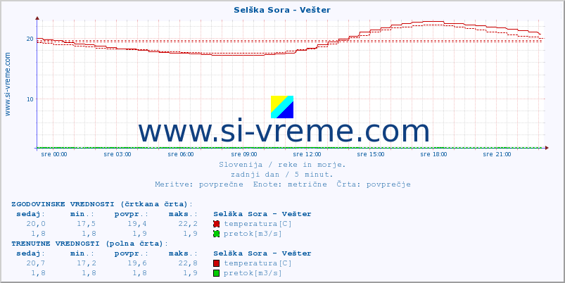 POVPREČJE :: Selška Sora - Vešter :: temperatura | pretok | višina :: zadnji dan / 5 minut.