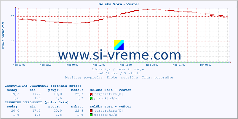 POVPREČJE :: Selška Sora - Vešter :: temperatura | pretok | višina :: zadnji dan / 5 minut.