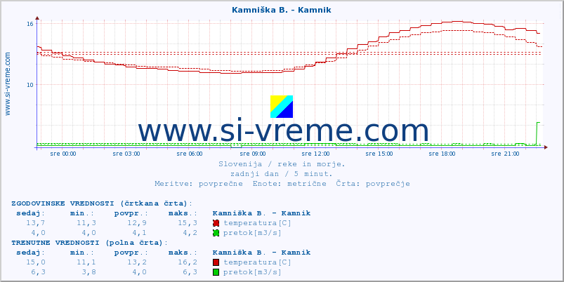 POVPREČJE :: Kamniška B. - Kamnik :: temperatura | pretok | višina :: zadnji dan / 5 minut.