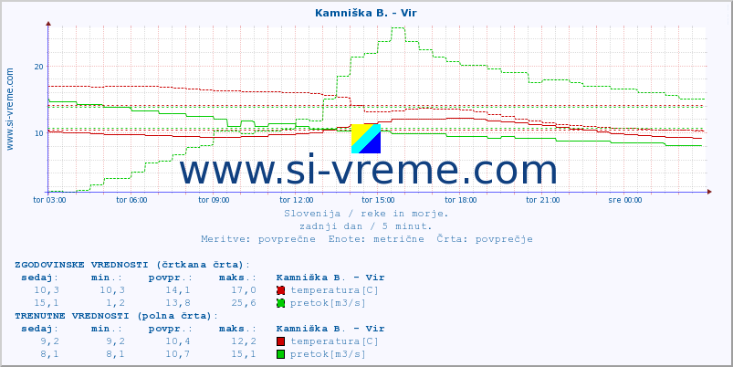 POVPREČJE :: Kamniška B. - Vir :: temperatura | pretok | višina :: zadnji dan / 5 minut.