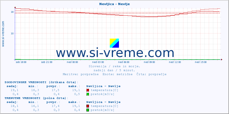 POVPREČJE :: Nevljica - Nevlje :: temperatura | pretok | višina :: zadnji dan / 5 minut.