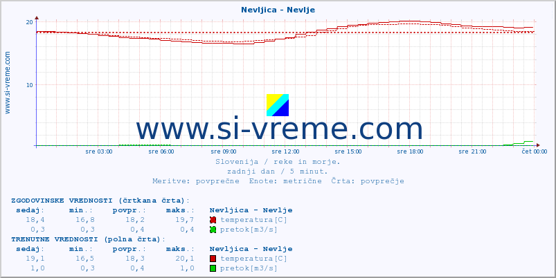 POVPREČJE :: Nevljica - Nevlje :: temperatura | pretok | višina :: zadnji dan / 5 minut.