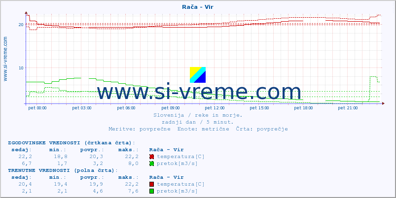 POVPREČJE :: Rača - Vir :: temperatura | pretok | višina :: zadnji dan / 5 minut.