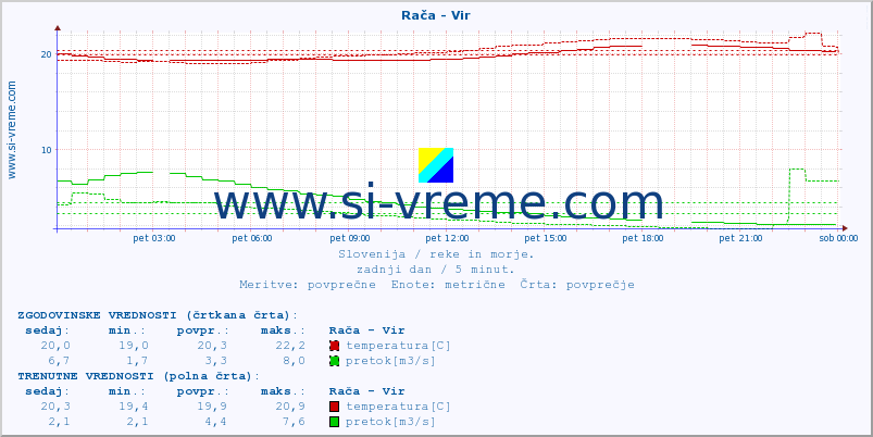 POVPREČJE :: Rača - Vir :: temperatura | pretok | višina :: zadnji dan / 5 minut.