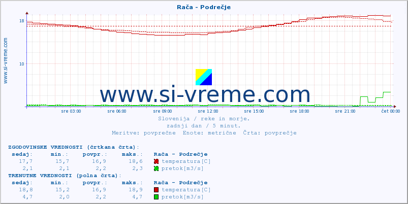 POVPREČJE :: Rača - Podrečje :: temperatura | pretok | višina :: zadnji dan / 5 minut.