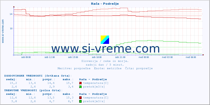 POVPREČJE :: Rača - Podrečje :: temperatura | pretok | višina :: zadnji dan / 5 minut.